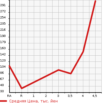 Аукционная статистика: График изменения цены DAIHATSU Дайхатсу  TERIOS KID Териос Кид  2008 660 J131G CUSTOM MEMORIAL EDITION в зависимости от аукционных оценок