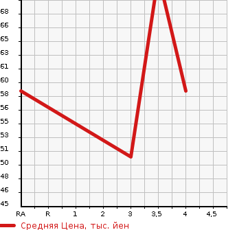 Аукционная статистика: График изменения цены DAIHATSU Дайхатсу  TERIOS KID Териос Кид  2007 660 J131G CUSTOM X в зависимости от аукционных оценок
