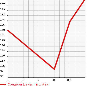 Аукционная статистика: График изменения цены DAIHATSU Дайхатсу  TERIOS KID Териос Кид  2009 660 J131G CUSTOM X в зависимости от аукционных оценок