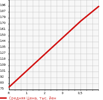 Аукционная статистика: График изменения цены DAIHATSU Дайхатсу  TERIOS KID Териос Кид  2011 660 J131G CUSTOM X в зависимости от аукционных оценок