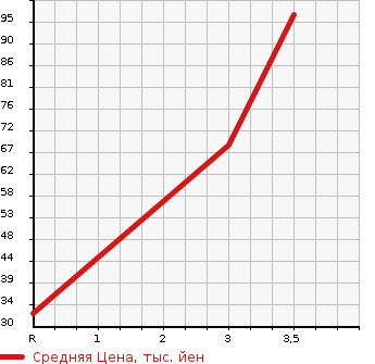 Аукционная статистика: График изменения цены DAIHATSU Дайхатсу  TERIOS KID Териос Кид  2005 660 J131G KISS MARK X в зависимости от аукционных оценок
