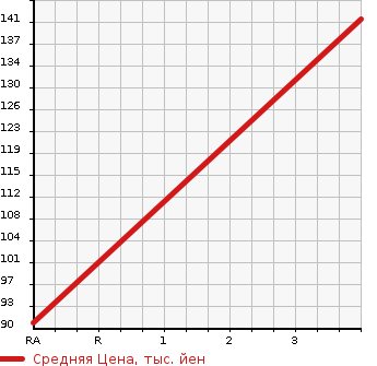 Аукционная статистика: График изменения цены DAIHATSU Дайхатсу  TERIOS KID Териос Кид  2006 660 J131G KISS MARK X в зависимости от аукционных оценок