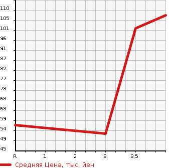 Аукционная статистика: График изменения цены DAIHATSU Дайхатсу  TERIOS KID Териос Кид  1998 в зависимости от аукционных оценок