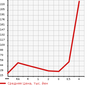 Аукционная статистика: График изменения цены DAIHATSU Дайхатсу  TERIOS KID Териос Кид  1999 в зависимости от аукционных оценок