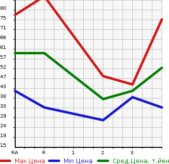 Аукционная статистика: График изменения цены DAIHATSU Дайхатсу  TERIOS KID Териос Кид  2000 в зависимости от аукционных оценок