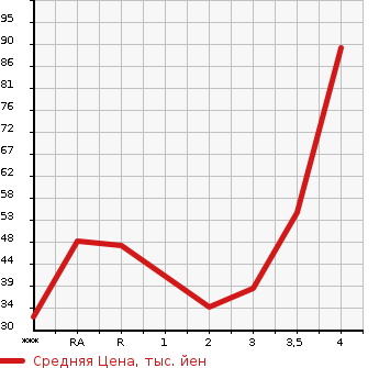 Аукционная статистика: График изменения цены DAIHATSU Дайхатсу  TERIOS KID Териос Кид  2003 в зависимости от аукционных оценок