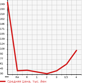 Аукционная статистика: График изменения цены DAIHATSU Дайхатсу  TERIOS KID Териос Кид  2004 в зависимости от аукционных оценок