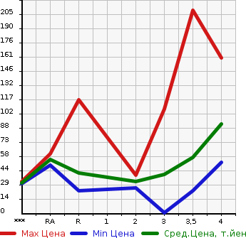 Аукционная статистика: График изменения цены DAIHATSU Дайхатсу  TERIOS KID Териос Кид  2005 в зависимости от аукционных оценок
