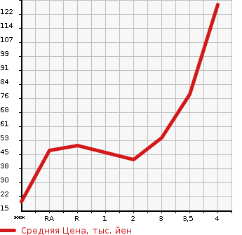 Аукционная статистика: График изменения цены DAIHATSU Дайхатсу  TERIOS KID Териос Кид  2006 в зависимости от аукционных оценок
