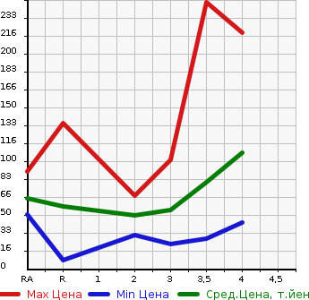 Аукционная статистика: График изменения цены DAIHATSU Дайхатсу  TERIOS KID Териос Кид  2007 в зависимости от аукционных оценок