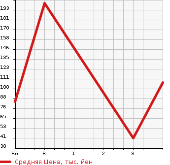 Аукционная статистика: График изменения цены DAIHATSU Дайхатсу  TERIOS KID Териос Кид  2012 в зависимости от аукционных оценок