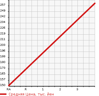 Аукционная статистика: График изменения цены DAIHATSU Дайхатсу  DELTA VAN Дельта Ван  2002 в зависимости от аукционных оценок