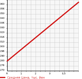 Аукционная статистика: График изменения цены DAIHATSU Дайхатсу  DELTA TRUCK Дельта Трак  1994 в зависимости от аукционных оценок
