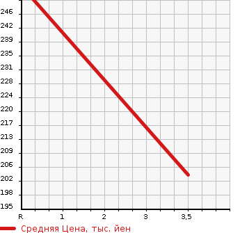 Аукционная статистика: График изменения цены DAIHATSU Дайхатсу  COPEN Копен  2007 659 L880K ACTIVE TOP в зависимости от аукционных оценок
