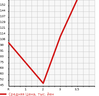 Аукционная статистика: График изменения цены DAIHATSU Дайхатсу  COPEN Копен  2002 660 L880K  в зависимости от аукционных оценок