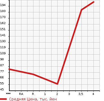 Аукционная статистика: График изменения цены DAIHATSU Дайхатсу  COPEN Копен  2003 660 L880K  в зависимости от аукционных оценок