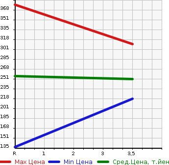 Аукционная статистика: График изменения цены DAIHATSU Дайхатсу  COPEN Копен  2006 660 L880K  в зависимости от аукционных оценок