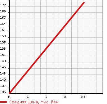 Аукционная статистика: График изменения цены DAIHATSU Дайхатсу  COPEN Копен  2004 660 L880K 1ANV EDITION в зависимости от аукционных оценок