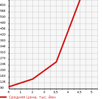 Аукционная статистика: График изменения цены DAIHATSU Дайхатсу  COPEN Копен  2005 660 L880K 2ND ANNIVERSARY EDITION в зависимости от аукционных оценок