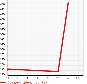 Аукционная статистика: График изменения цены DAIHATSU Дайхатсу  COPEN Копен  2006 660 L880K 2ND ANNIVERSARY EDITION в зависимости от аукционных оценок
