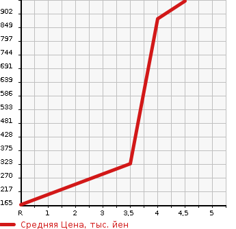 Аукционная статистика: График изменения цены DAIHATSU Дайхатсу  COPEN Копен  2010 660 L880K ACTIVE TOP в зависимости от аукционных оценок