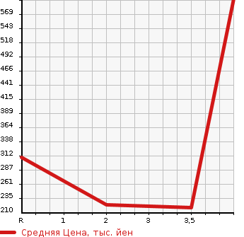 Аукционная статистика: График изменения цены DAIHATSU Дайхатсу  COPEN Копен  2007 660 L880K ULTIMATE EDITION в зависимости от аукционных оценок