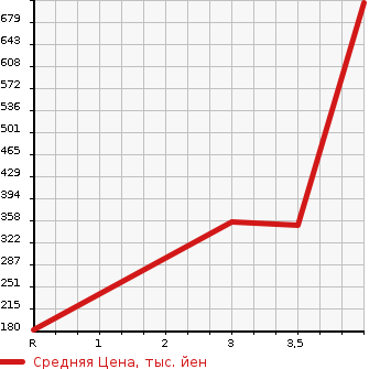 Аукционная статистика: График изменения цены DAIHATSU Дайхатсу  COPEN Копен  2009 660 L880K ULTIMATE EDITION 2 в зависимости от аукционных оценок