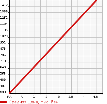 Аукционная статистика: График изменения цены DAIHATSU Дайхатсу  COPEN Копен  2010 660 L880K ULTIMATE EDITION 2 в зависимости от аукционных оценок