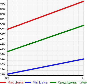 Аукционная статистика: График изменения цены DAIHATSU Дайхатсу  COPEN Копен  2011 660 L880K ULTIMATE EDITION S в зависимости от аукционных оценок