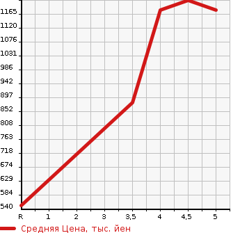 Аукционная статистика: График изменения цены DAIHATSU Дайхатсу  COPEN Копен  2016 660 LA400K CELLO в зависимости от аукционных оценок