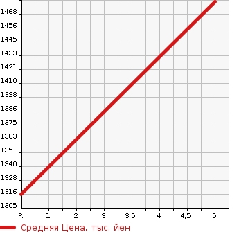 Аукционная статистика: График изменения цены DAIHATSU Дайхатсу  COPEN Копен  2022 660 LA400K CELLO в зависимости от аукционных оценок
