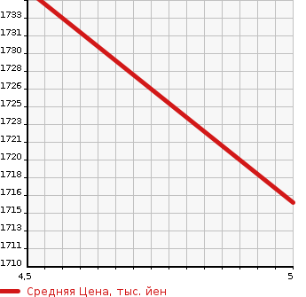 Аукционная статистика: График изменения цены DAIHATSU Дайхатсу  COPEN Копен  2023 660 LA400K CELLO в зависимости от аукционных оценок