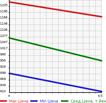 Аукционная статистика: График изменения цены DAIHATSU Дайхатсу  COPEN Копен  2017 660 LA400K CELLO S в зависимости от аукционных оценок