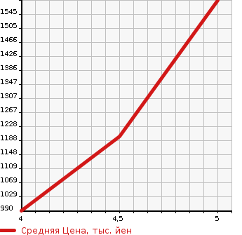 Аукционная статистика: График изменения цены DAIHATSU Дайхатсу  COPEN Копен  2018 660 LA400K CELLO S в зависимости от аукционных оценок
