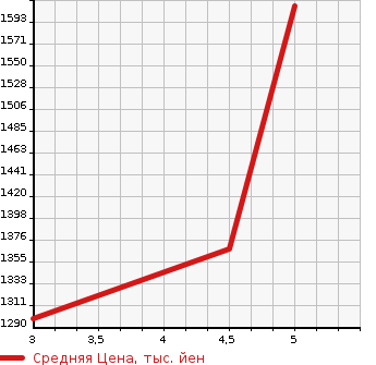 Аукционная статистика: График изменения цены DAIHATSU Дайхатсу  COPEN Копен  2021 660 LA400K CELLO S в зависимости от аукционных оценок