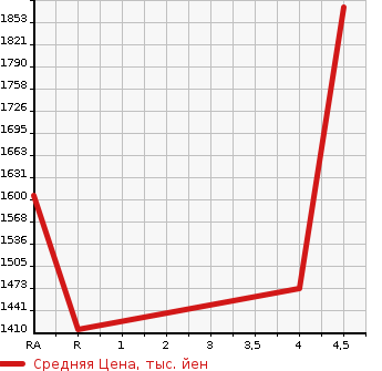 Аукционная статистика: График изменения цены DAIHATSU Дайхатсу  COPEN Копен  2020 660 LA400K GR SPORT в зависимости от аукционных оценок