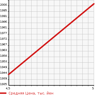 Аукционная статистика: График изменения цены DAIHATSU Дайхатсу  COPEN Копен  2022 660 LA400K GR SPORT в зависимости от аукционных оценок