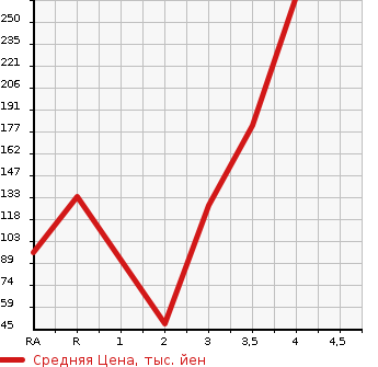Аукционная статистика: График изменения цены DAIHATSU Дайхатсу  COPEN Копен  2002 в зависимости от аукционных оценок