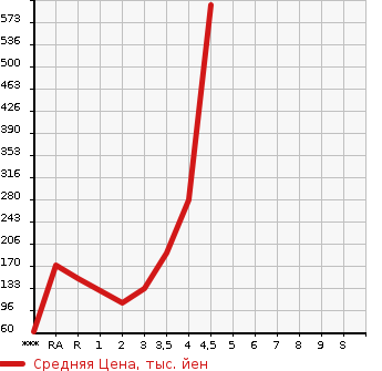Аукционная статистика: График изменения цены DAIHATSU Дайхатсу  COPEN Копен  2003 в зависимости от аукционных оценок