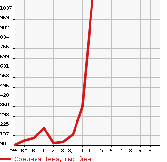 Аукционная статистика: График изменения цены DAIHATSU Дайхатсу  COPEN Копен  2004 в зависимости от аукционных оценок