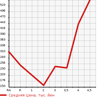 Аукционная статистика: График изменения цены DAIHATSU Дайхатсу  COPEN Копен  2007 в зависимости от аукционных оценок