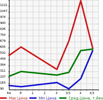 Аукционная статистика: График изменения цены DAIHATSU Дайхатсу  COPEN Копен  2008 в зависимости от аукционных оценок