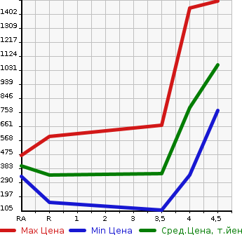 Аукционная статистика: График изменения цены DAIHATSU Дайхатсу  COPEN Копен  2010 в зависимости от аукционных оценок