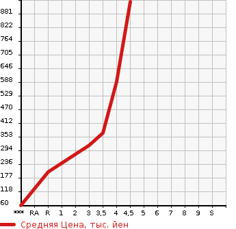 Аукционная статистика: График изменения цены DAIHATSU Дайхатсу  COPEN Копен  2011 в зависимости от аукционных оценок