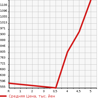 Аукционная статистика: График изменения цены DAIHATSU Дайхатсу  COPEN Копен  2014 в зависимости от аукционных оценок
