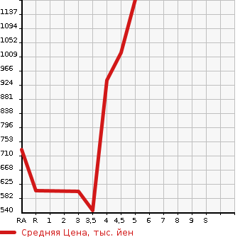 Аукционная статистика: График изменения цены DAIHATSU Дайхатсу  COPEN Копен  2015 в зависимости от аукционных оценок
