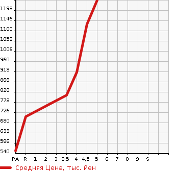 Аукционная статистика: График изменения цены DAIHATSU Дайхатсу  COPEN Копен  2016 в зависимости от аукционных оценок