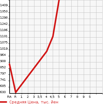 Аукционная статистика: График изменения цены DAIHATSU Дайхатсу  COPEN Копен  2018 в зависимости от аукционных оценок