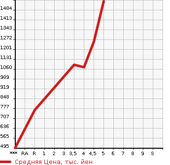 Аукционная статистика: График изменения цены DAIHATSU Дайхатсу  COPEN Копен  2019 в зависимости от аукционных оценок