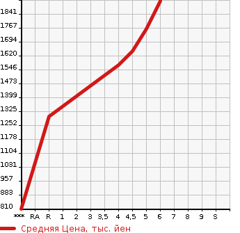 Аукционная статистика: График изменения цены DAIHATSU Дайхатсу  COPEN Копен  2022 в зависимости от аукционных оценок